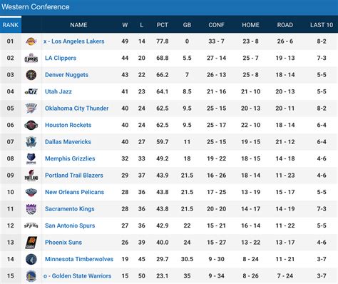 nba conference standings today